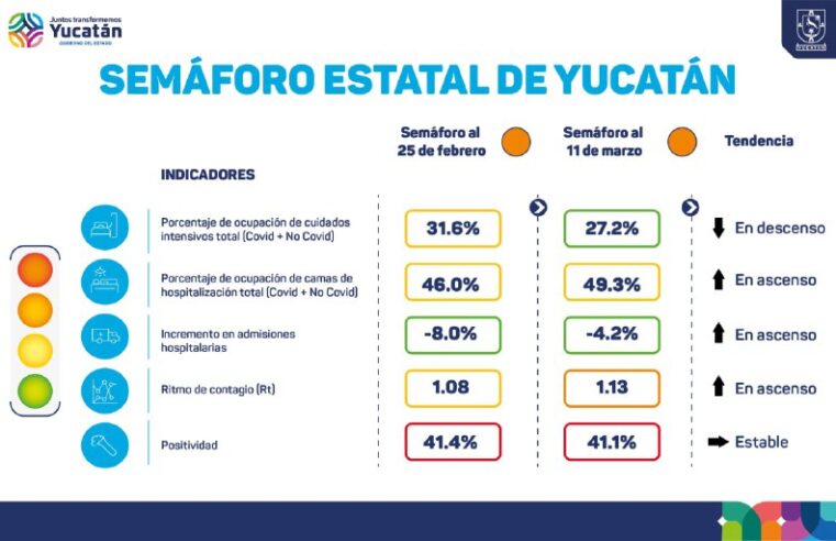Yucatán se mantiene en semáforo naranja de Covid-19; muere una joven de 25 años sin enfermedades