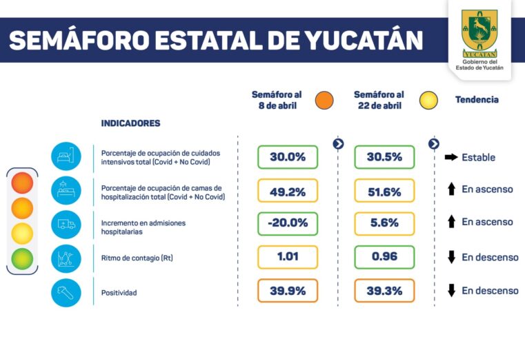 Yucatán, en semáforo amarillo: hoy se reportan siete fallecidos y 92 casos de Covid-19