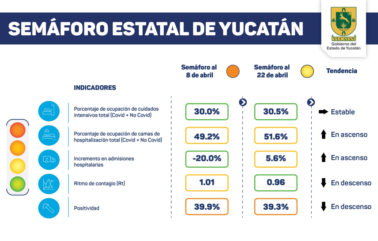 Yucatán, en semáforo amarillo: hoy se reportan siete fallecidos y 92 casos de Covid-19