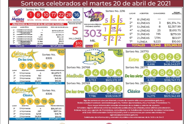 Yucateco gana 23 millones en el Melate