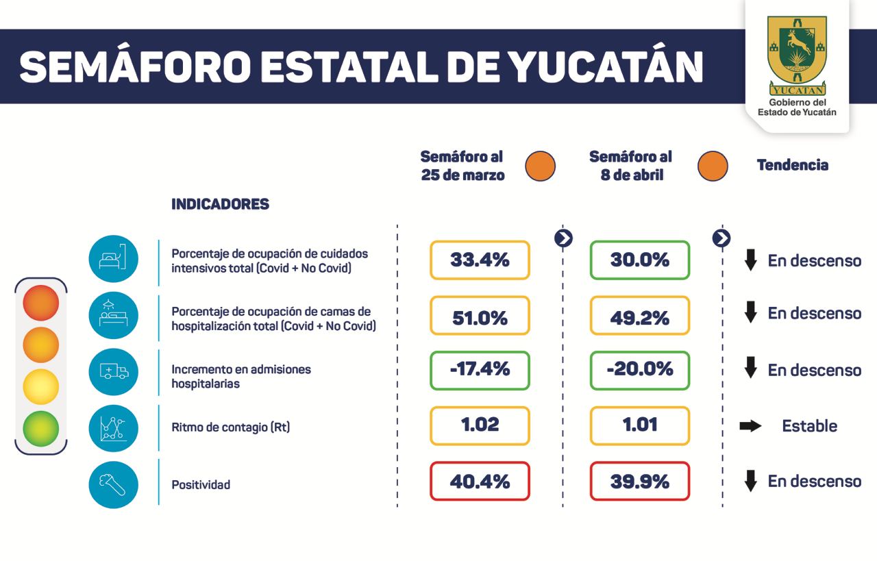 Yucatán se mantiene en semáforo naranja; hoy se reportan 10 fallecidos y 101 casos de Covid-19