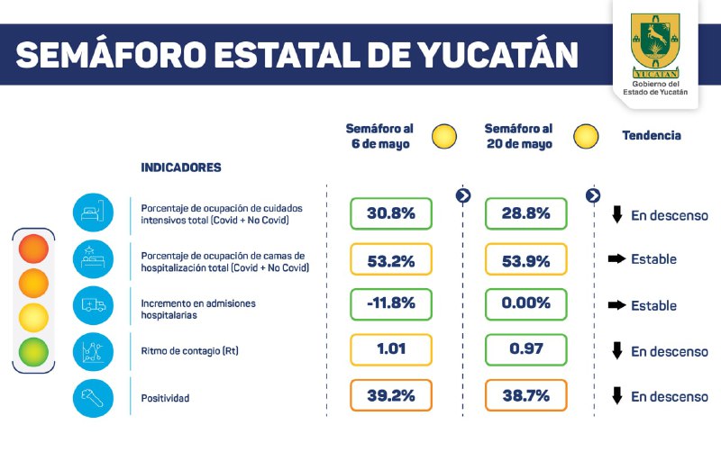 Yucatán permanece en semáforo amarillo;; hoy, 100 casos y cinco fallecidos