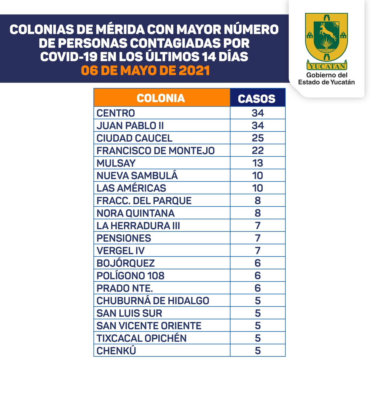 El centro y Juan Pablo, las zonas con más contagios de Covid-19