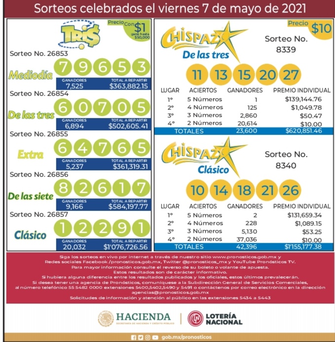 Resultados de los sorteos de Pronósticos Deportivos de hoy viernes