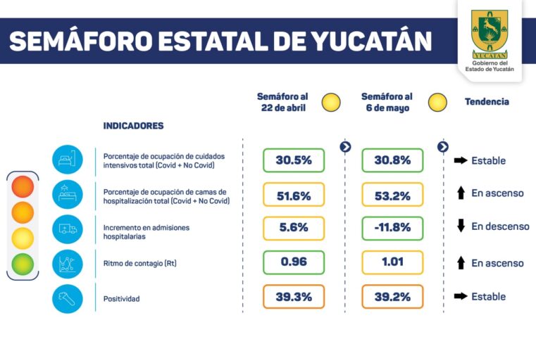 Se mantiene Yucatán en semáforo amarillo de Covid-19
