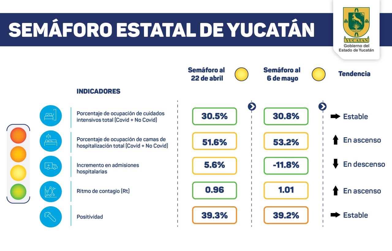 Se mantiene Yucatán en semáforo amarillo de Covid-19