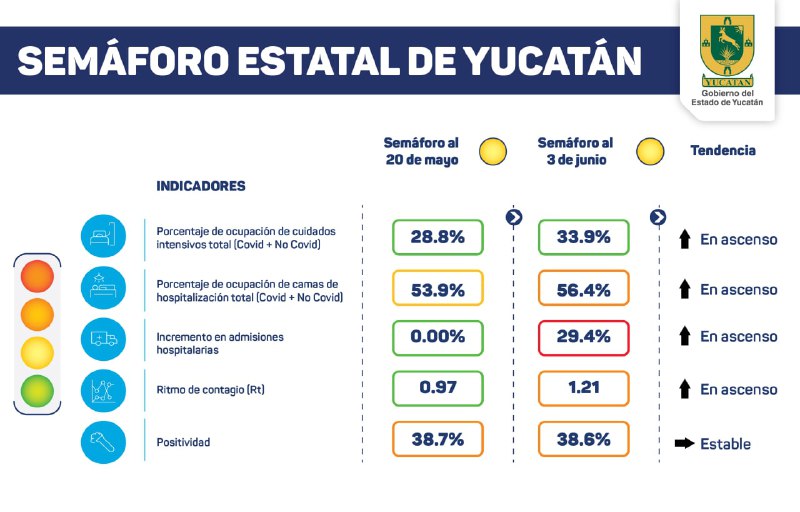 Siguen altos contagios y hospitalizaciones; pero Yucatán se mantiene en semáforo amarillo de Covid-19