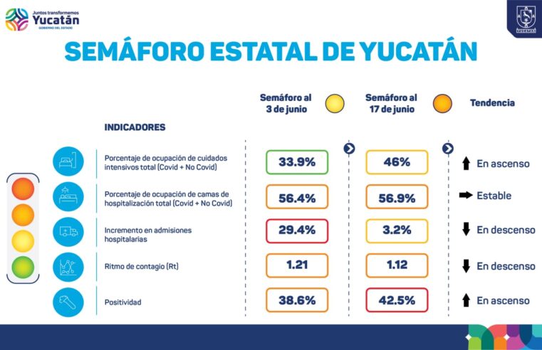 Yucatán vuelve a semáforo naranja de Covid-19