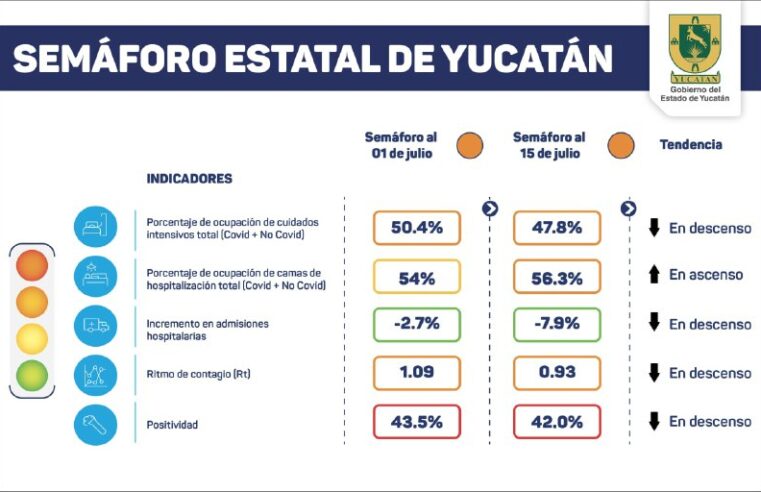 Yucatán se mantiene en semáforo naranja de Covid-19