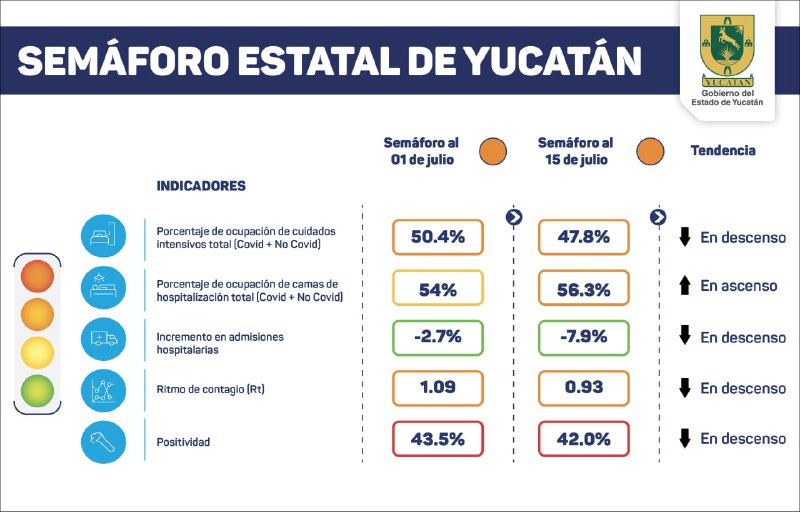 Yucatán se mantiene en semáforo naranja de Covid-19