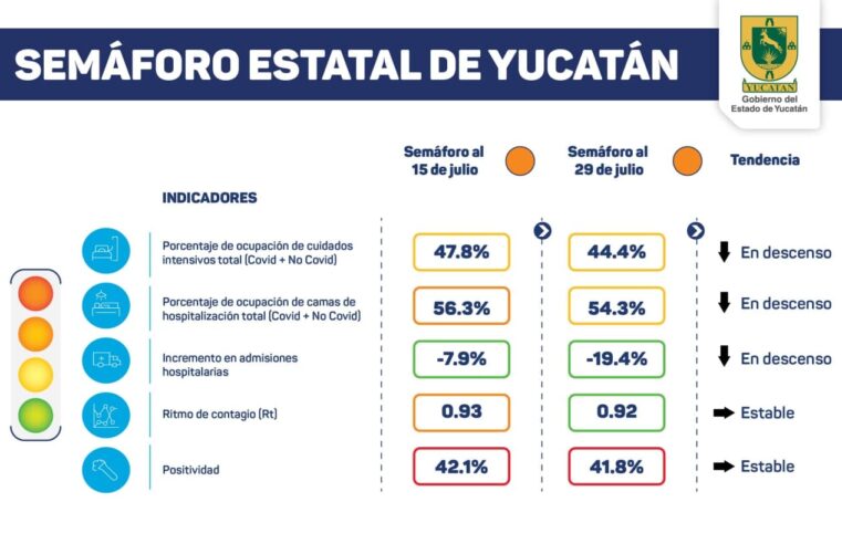 Yucatán permanece en semáforo naranja; hoy fueron 17 fallecidos