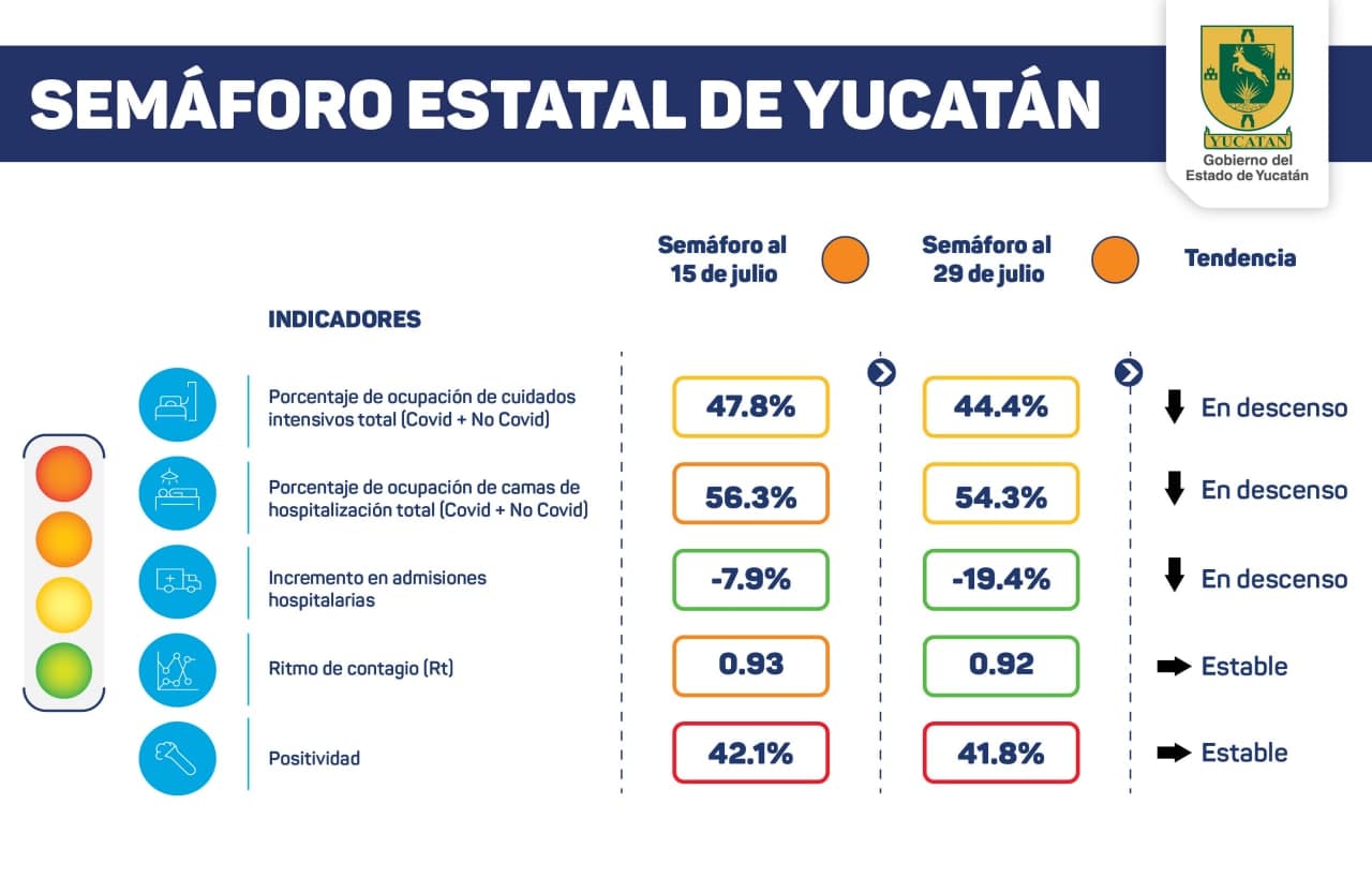 Yucatán permanece en semáforo naranja; hoy fueron 17 fallecidos