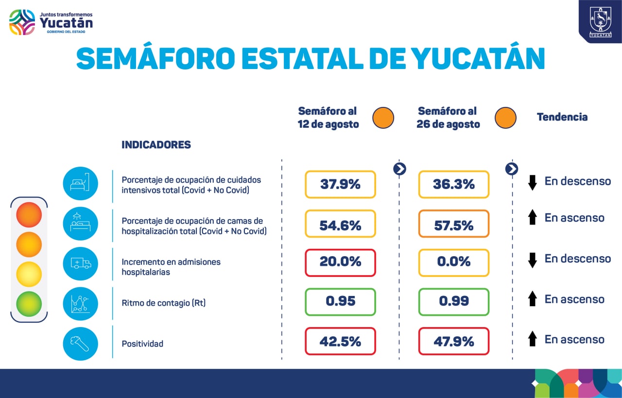 Yucatán alcanza los 61 mil contagios de Covid-19, con semáforo naranja