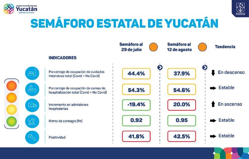 Yucatán se queda en semáforo naranja de Covid-19; hoy fueron 14 fallecidos