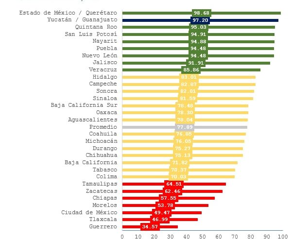 Yucatán obtiene calificación histórica en materia de transparencia