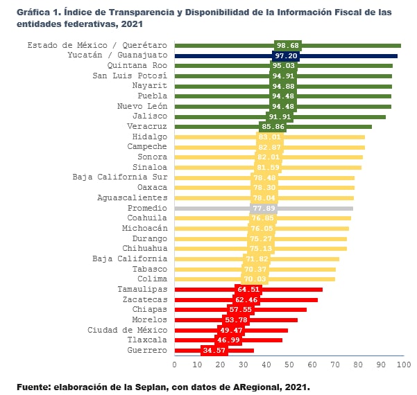 Yucatán obtiene calificación histórica en materia de transparencia