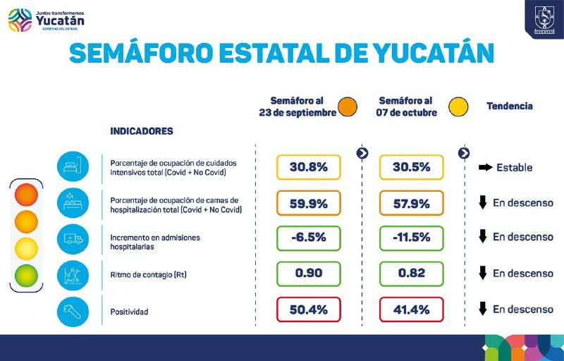 Yucatán ya está en semáforo amarillo de Covid-19; hoy 16 fallecidos