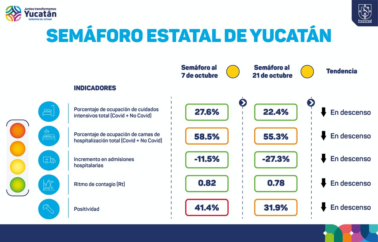 Yucatán se mantiene en semáforo amarillo de Covid-19