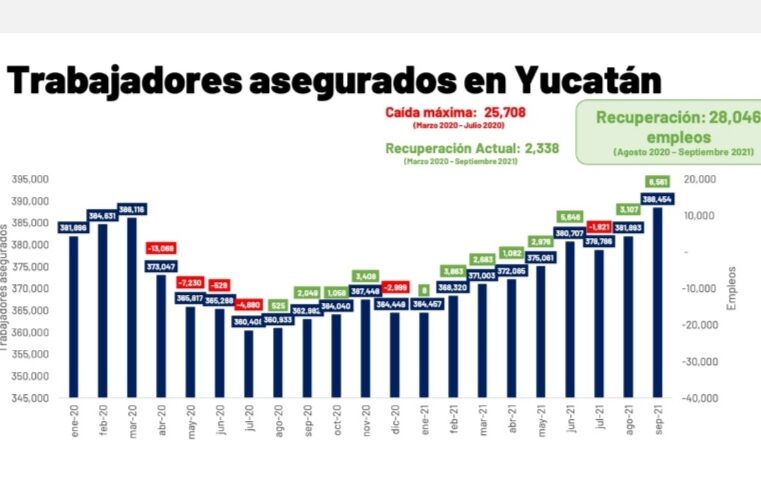 En Yucatán ya se recuperó y superó la totalidad de empleos perdidos en la pandemia