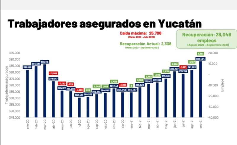 En Yucatán ya se recuperó y superó la totalidad de empleos perdidos en la pandemia