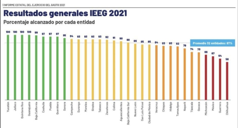 Yucatán, el más transparente en el manejo de los recursos públicos