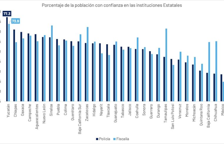 Yucatecos manifiestan confianza en la SSP y la Fiscalía del Estado, asegura el Inegi