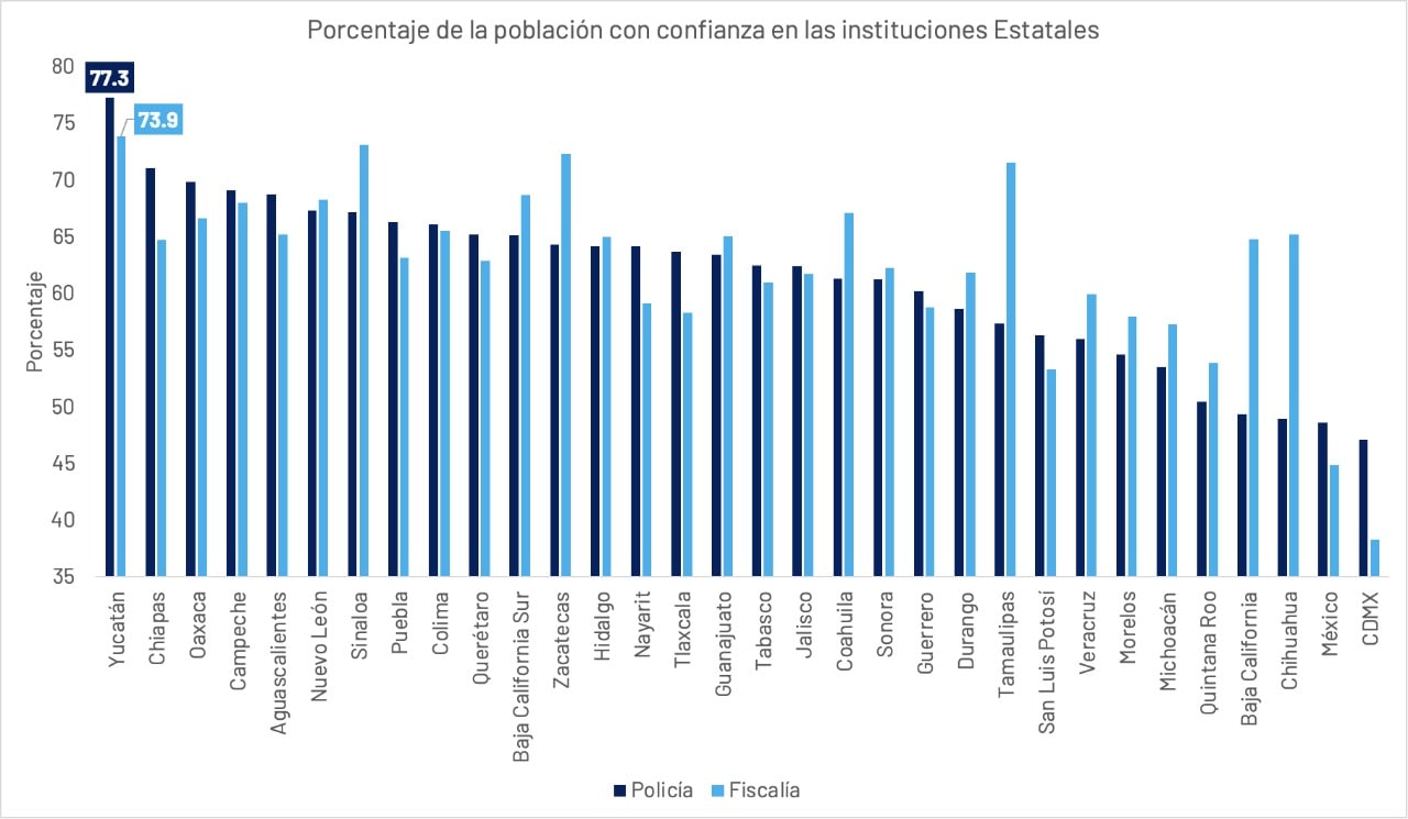 Yucatecos manifiestan confianza en la SSP y la Fiscalía del Estado, asegura el Inegi