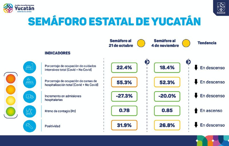 Yucatán en semáforo amarillo: hoy siete fallecidos pot Covid-19