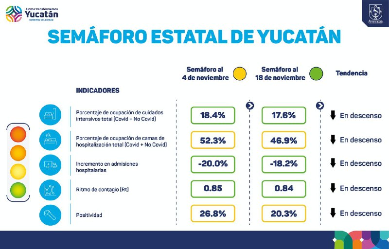 Yucatán  en verde en el semáforo epidemiológico de Covid-19