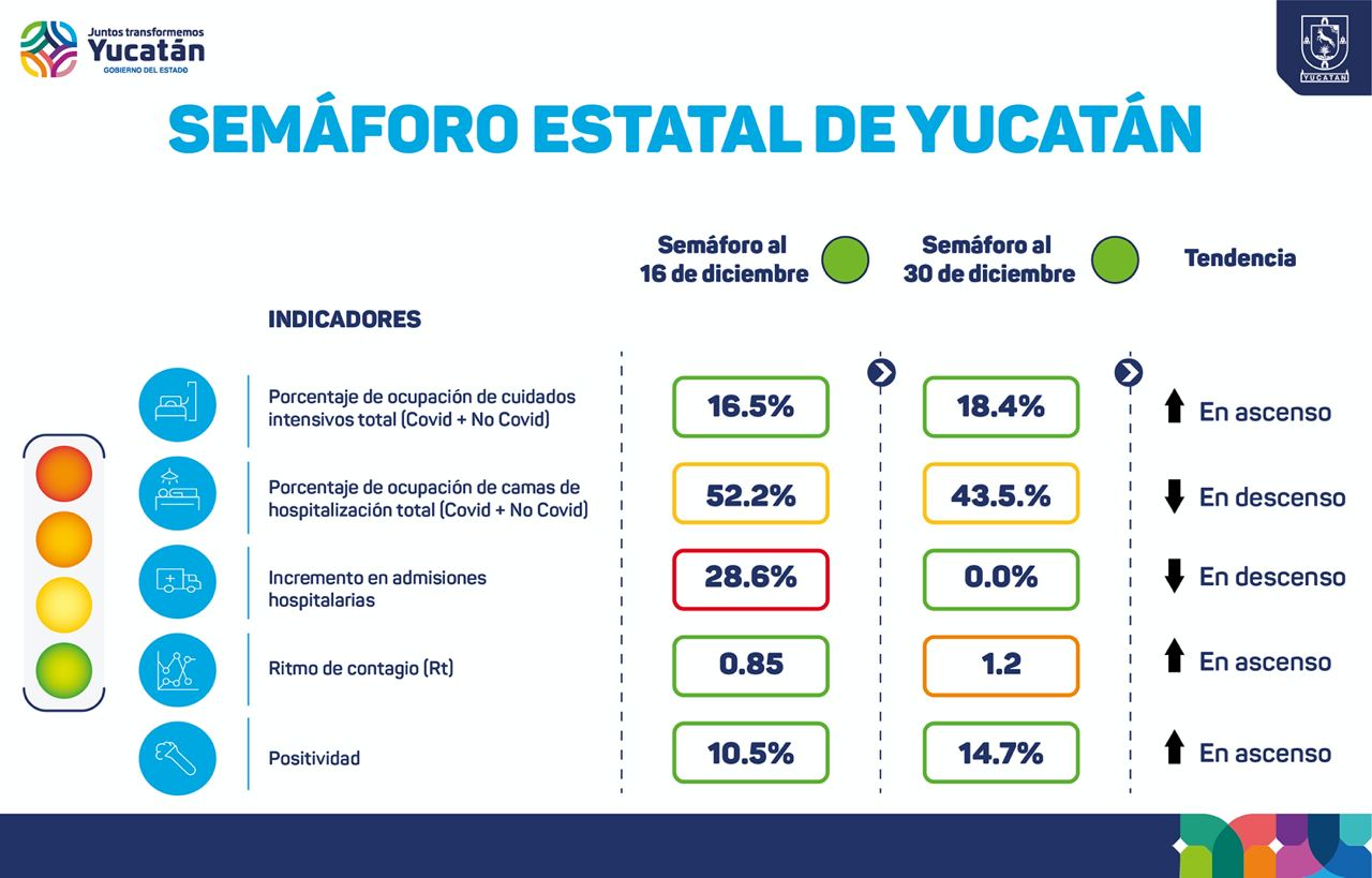 Yucatán se mantiene en semáforo verde, pero Omicron ya avanza en el estado