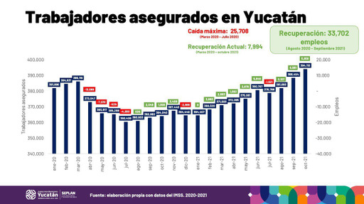 Récord histórico de generación de empleos en Yucatán