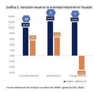 Industria yucateca presenta sólido crecimiento, mayor al promedio nacional