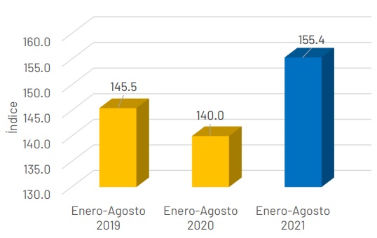 La economía de Yucatán, mejor que antes de la pandemia de Covid-19