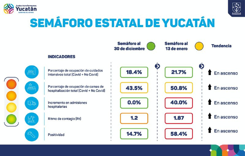 Yucatán, a semáforo amarillo, pero sin nuevas restricciones