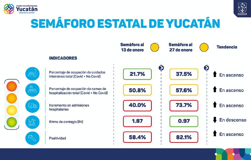 Yucatán aún en amarillo pese a 10 fallecidos y 1,156 contagios de Covid-19