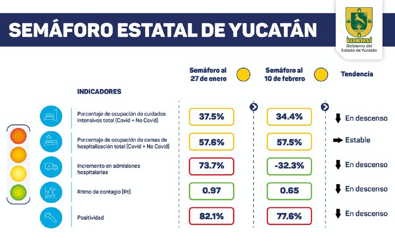 Yucatán sigue en amarillo: hoy 11 fallecidos y 515 contagios de Covid-19