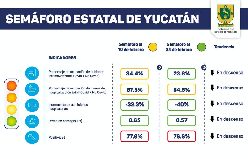 Yucatán pasa a semáforo verde; hoy  seis fallecidos y 217 contagios