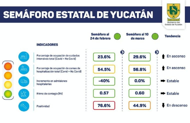 Yucatán permanece en verde de Covid-19: hoy un fallecido y ocho contagios
