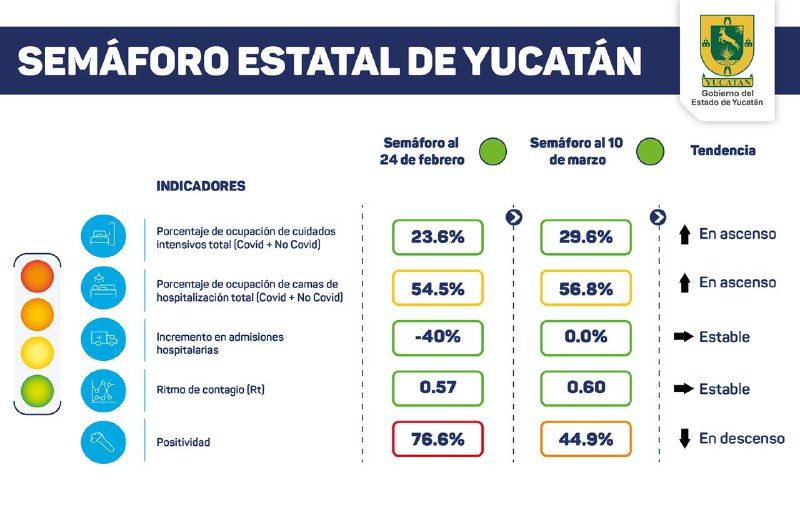 Yucatán permanece en verde de Covid-19: hoy un fallecido y ocho contagios