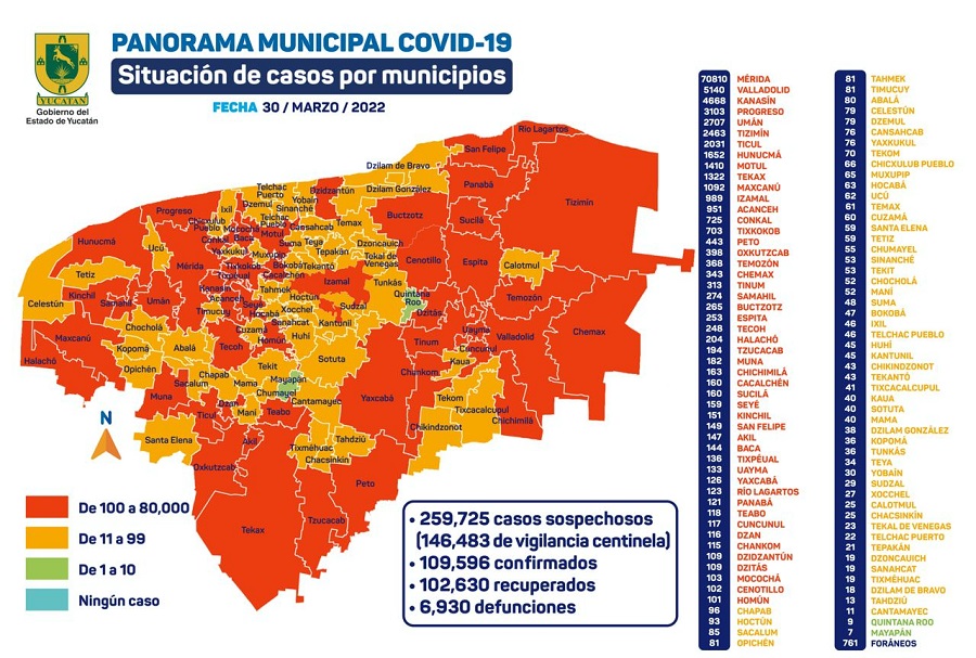 Hoy seis contagios, un fallecido y nueve hospitalizados de Covid-19 en Yucatán