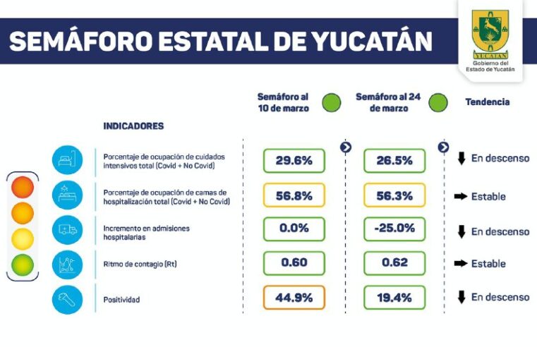 Yucatán permanece en semáforo verde : hoy 2 muertos y 4 contagios