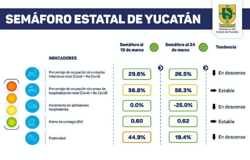 Yucatán permanece en semáforo verde : hoy 2 muertos y 4 contagios