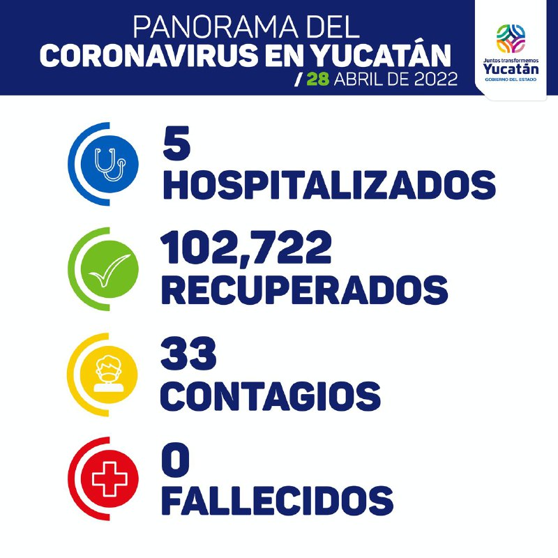 Hoy 33 contagios y cinco hospitalizados por Covid-19 en Yucatán