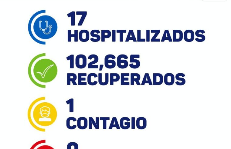 Hoy otra vez solo un caso de Covid-19 y ningún fallecido