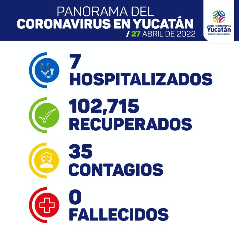 ¡Aguas! De nuevo aumentan los contagios de COVID-19 en Yucatán