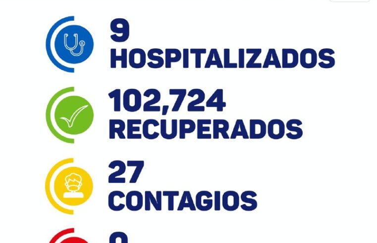 Hoy 27 contagios y nueve hospitalizados por Covid-19 en Yucatán