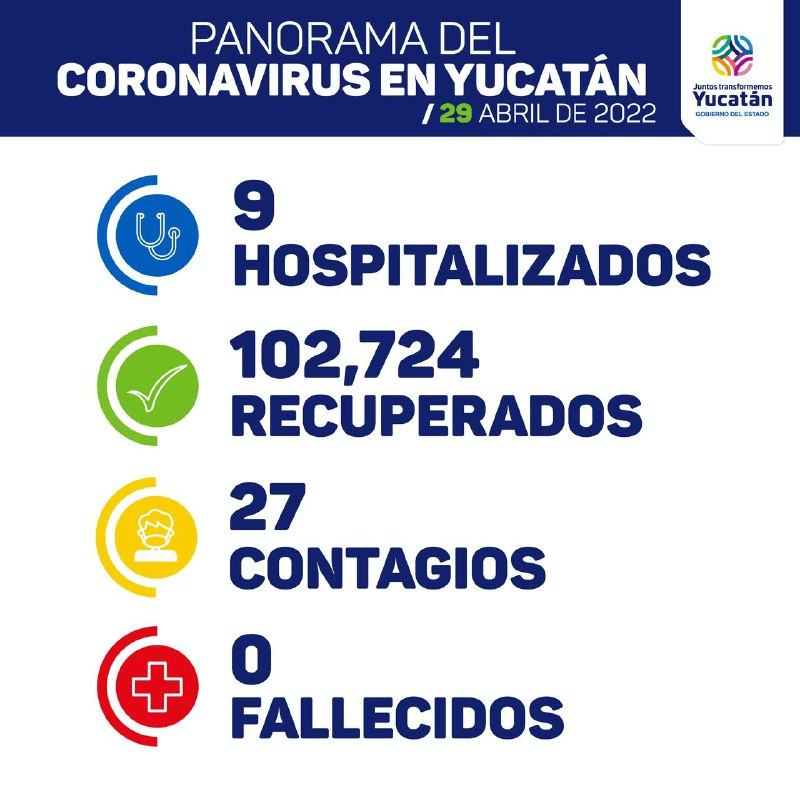 Hoy 27 contagios y nueve hospitalizados por Covid-19 en Yucatán