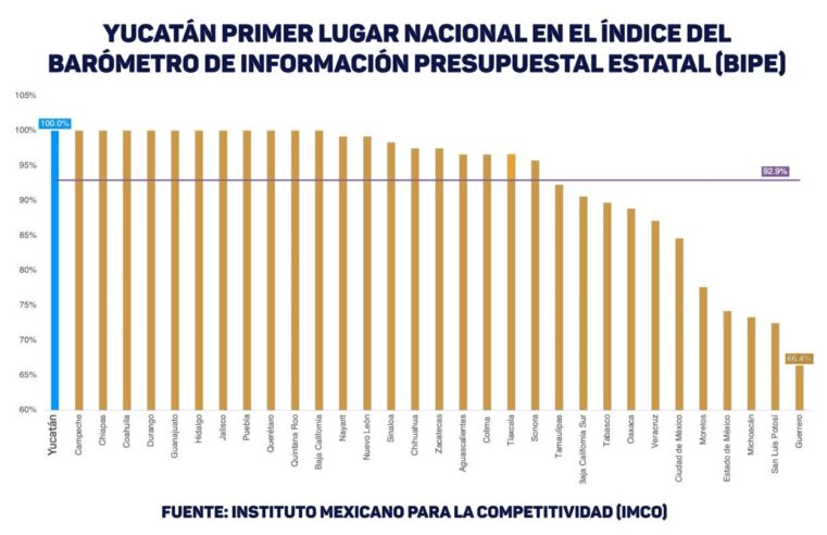 Yucatán, primer lugar en manejo de información presupuestal y finanzas públicas