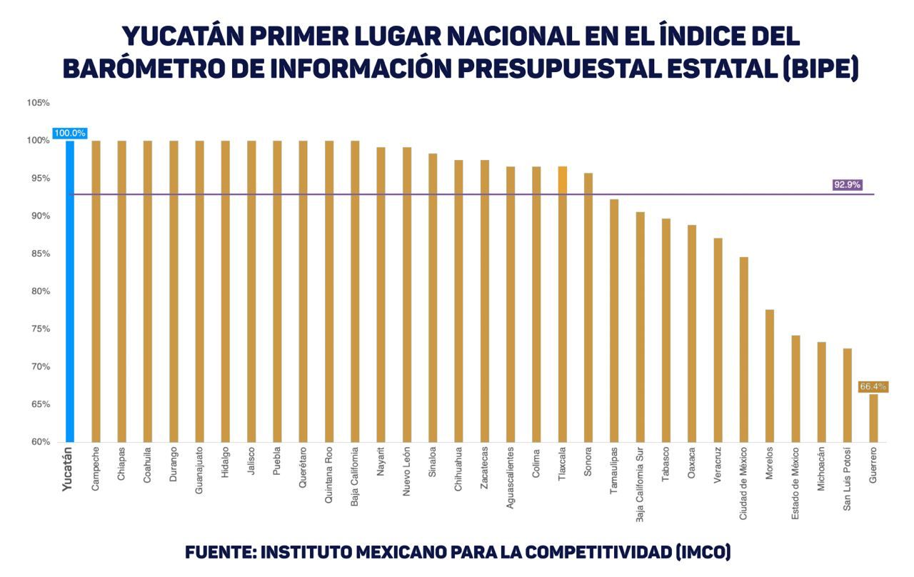 Yucatán, primer lugar en manejo de información presupuestal y finanzas públicas