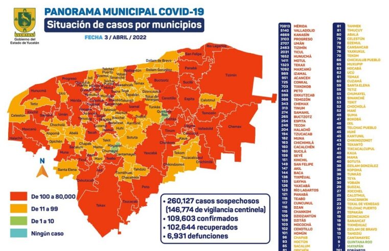 Por segunda vez este 2022, hoy cero casos y muertes por Covid-19 en Yucatán